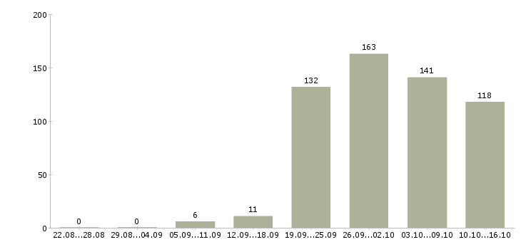 Работа рабочие специалисты в Хабаровске - Число вакансий в Хабаровске по специальности рабочие специалисты за 2 месяца
