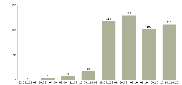Работа менеджер по контролю в Челябинске - Число вакансий в Челябинске по специальности менеджер по контролю за 2 месяца