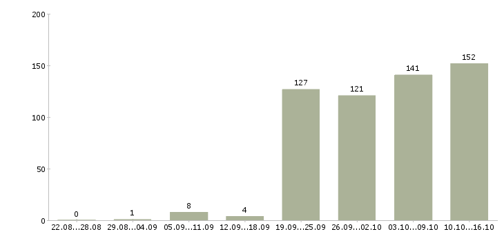 Работа руководитель продаж в Челябинске - Число вакансий в Челябинске по специальности руководитель продаж за 2 месяца