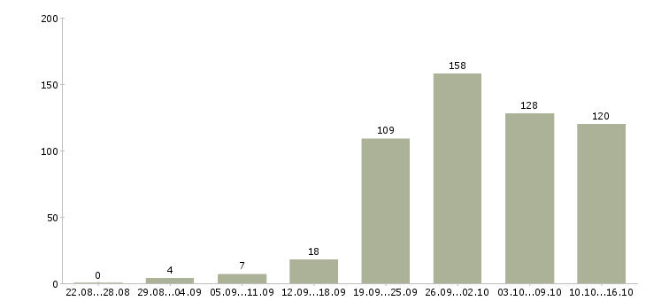 Работа специалист по работе клиентами в Челябинске - Число вакансий в Челябинске по специальности специалист по работе клиентами за 2 месяца