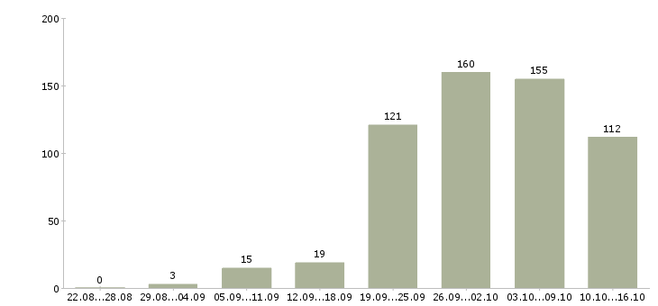 Работа дома в Ярославле - Число вакансий в Ярославле по специальности дома за 2 месяца
