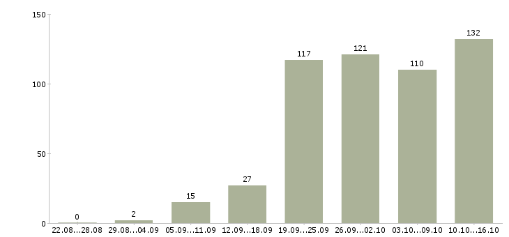 Работа менеджера по работе с клиентами в Ярославле - Число вакансий в Ярославле по специальности менеджера по работе с клиентами за 2 месяца
