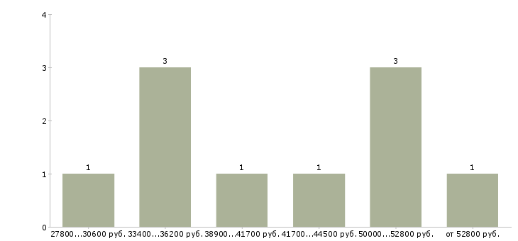 Найти работу домработница с проживанием в Москве - График распределения вакансий «домработница с проживанием» по зарплате