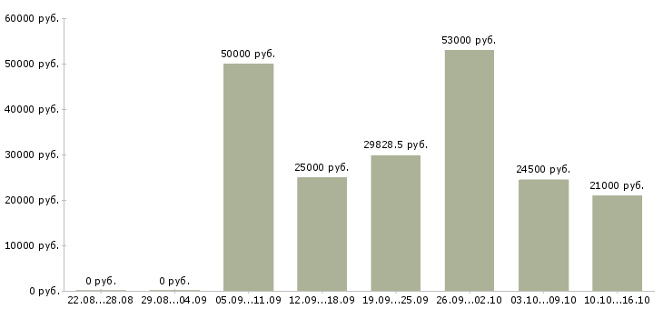 Вакансии engineer в Красноярске - Медиана зарплат engineer в Красноярске за 2 месяца