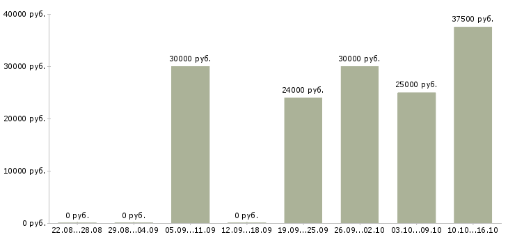 Вакансии активный менеджер продаж в Перми - Медиана зарплат активный менеджер продаж в Перми за 2 месяца