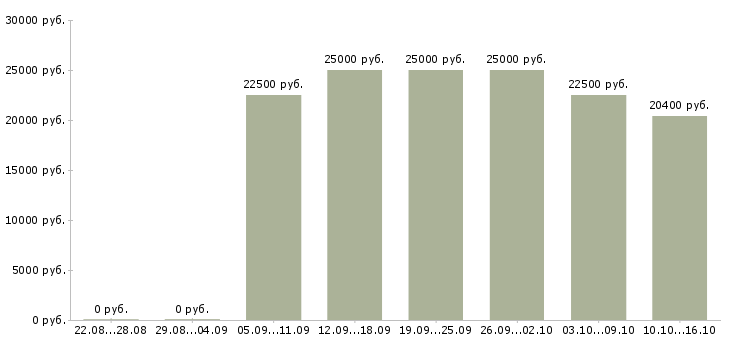 Вакансии активный продавец в Краснодаре - Медиана зарплат активный продавец в Краснодаре за 2 месяца
