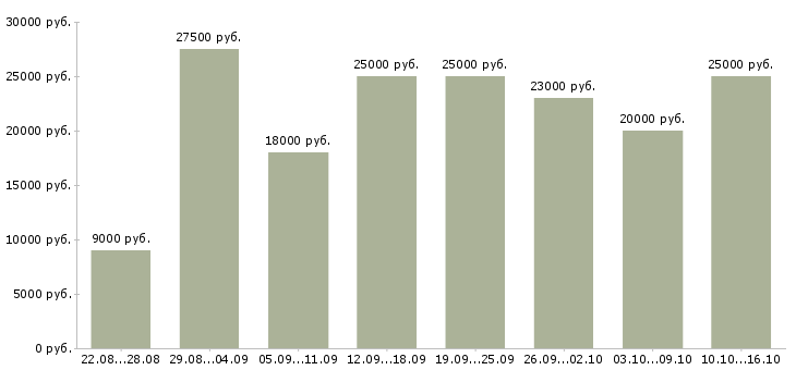Вакансии без вложений в Москве - Медиана зарплат без вложений в Москве за 2 месяца