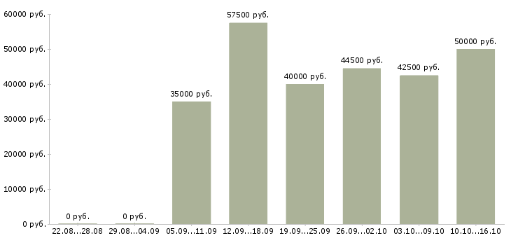 Вакансии бухгалтер на отчетность Санкт-петербург - Медиана зарплат бухгалтер на отчетность Санкт-петербург за 2 месяца