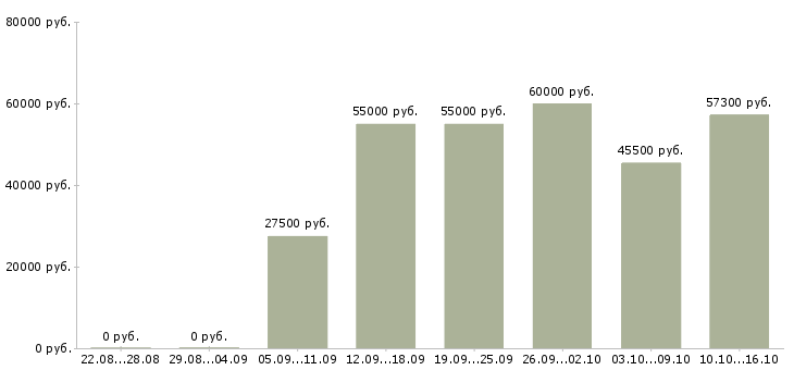 Вакансии вахтовый метод в Тольятти - Медиана зарплат вахтовый метод в Тольятти за 2 месяца