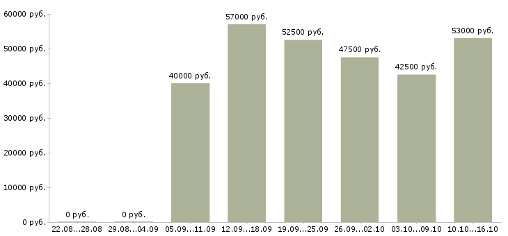 Вакансии вахтой в Пскове - Медиана зарплат вахтой в Пскове за 2 месяца