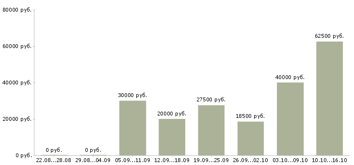 Вакансии ведущий Татарстан - Медиана зарплат ведущий Татарстан за 2 месяца