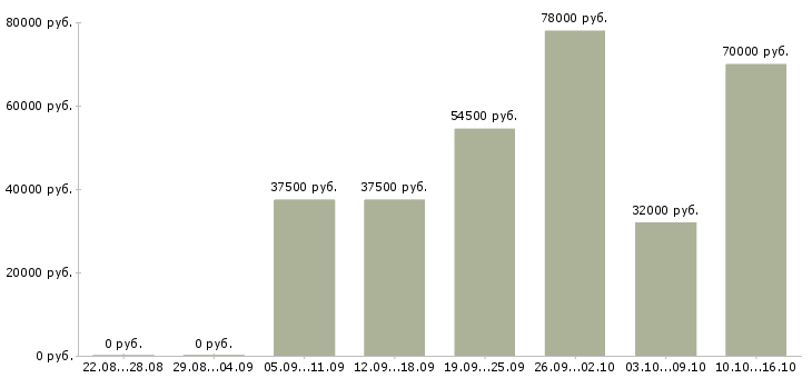 Вакансии ведущий программы Санкт-петербург - Медиана зарплат ведущий программы Санкт-петербург за 2 месяца