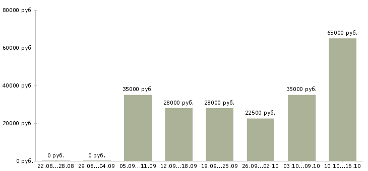 Вакансии водитель в в Красноярске - Медиана зарплат водитель в в Красноярске за 2 месяца