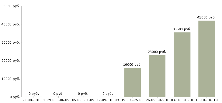 Вакансии водитель в управляющую компанию Чувашия - Медиана зарплат водитель в управляющую компанию Чувашия за 2 месяца