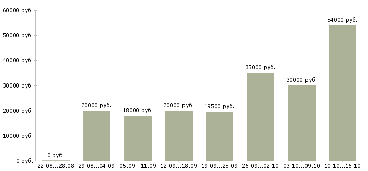Вакансии выходные в Смоленске - Медиана зарплат выходные в Смоленске за 2 месяца