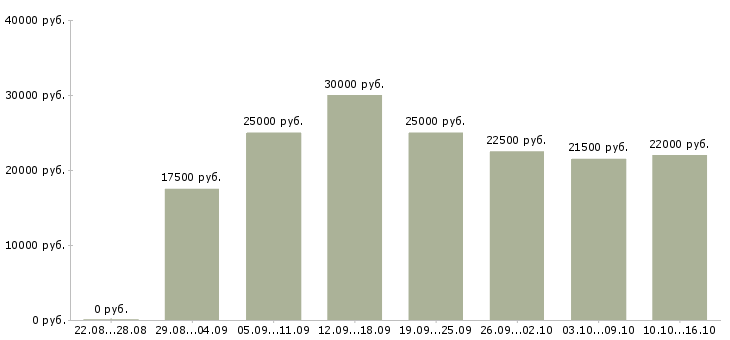 Вакансии дом интернет работа в Красноярске - Медиана зарплат дом интернет работа в Красноярске за 2 месяца