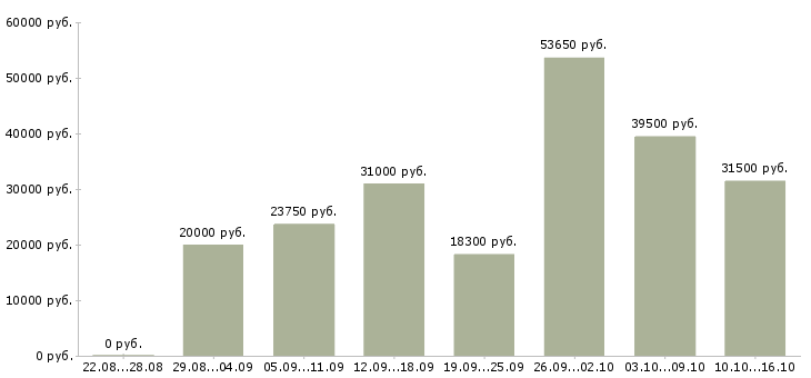 Вакансии дома в Кемерово - Медиана зарплат дома в Кемерово за 2 месяца