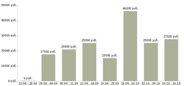 Вакансии дома в Туле - Медиана зарплат дома в Туле за 2 месяца