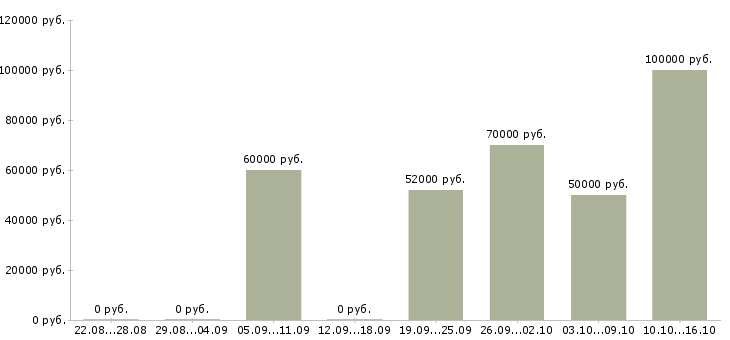 Вакансии домработница с проживанием в Москве - Медиана зарплат домработница с проживанием в Москве за 2 месяца