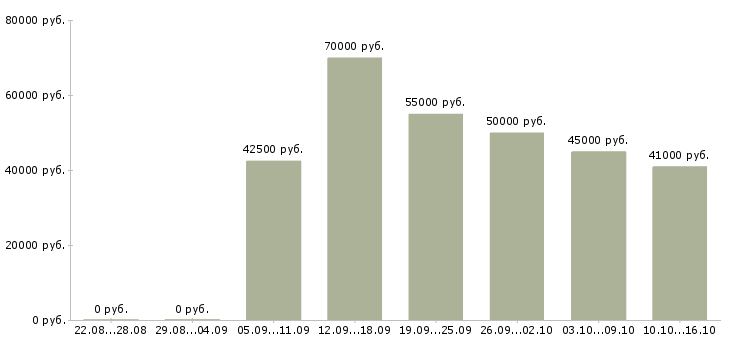 Вакансии инженер по качеству Санкт-петербург - Медиана зарплат инженер по качеству Санкт-петербург за 2 месяца