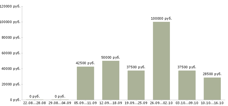 Вакансии инженер по качеству по Санкт-петербург - Медиана зарплат инженер по качеству по Санкт-петербург за 2 месяца