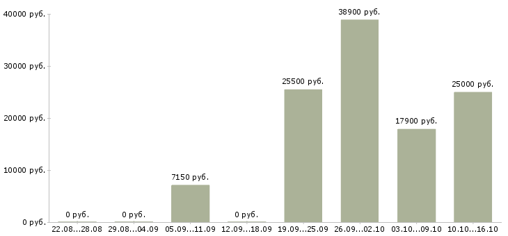 Вакансии кассиром в Воронеже - Медиана зарплат кассиром в Воронеже за 2 месяца