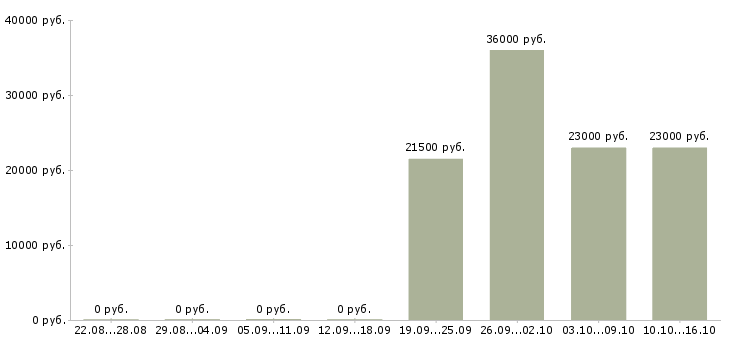 Вакансии кладовщик в офис Нижний новгород - Медиана зарплат кладовщик в офис Нижний новгород за 2 месяца