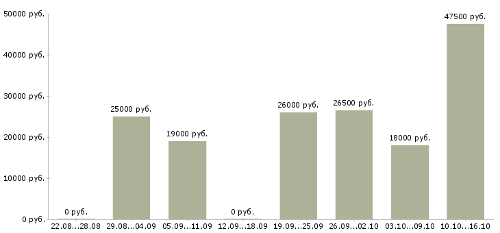 Вакансии консультант Мордовия - Медиана зарплат консультант Мордовия за 2 месяца