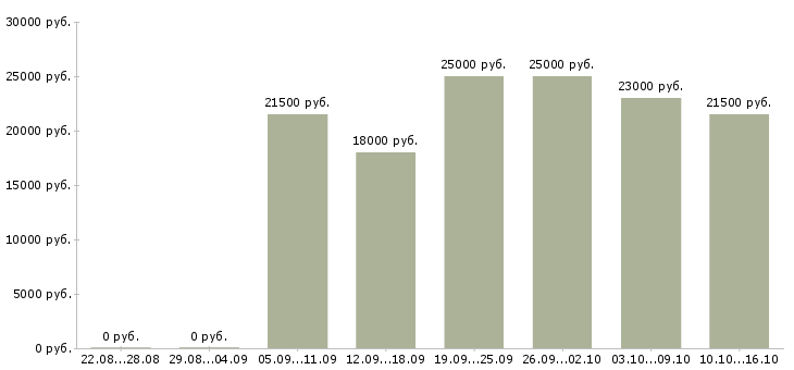 Вакансии консультант компании в Иркутске - Медиана зарплат консультант компании в Иркутске за 2 месяца