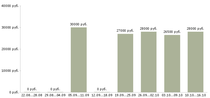 Вакансии консультант продавец в Казани - Медиана зарплат консультант продавец в Казани за 2 месяца