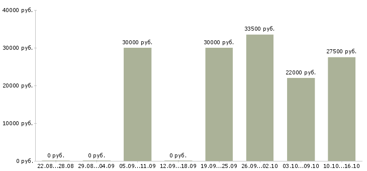Вакансии консультант продавец консультант в Казани - Медиана зарплат консультант продавец консультант в Казани за 2 месяца
