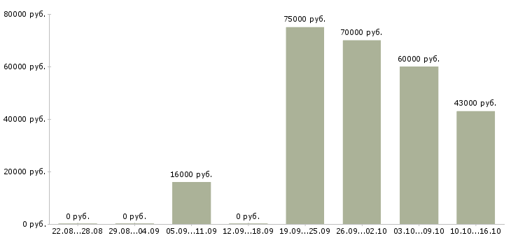 Вакансии машинисты Башкортостан - Медиана зарплат машинисты Башкортостан за 2 месяца
