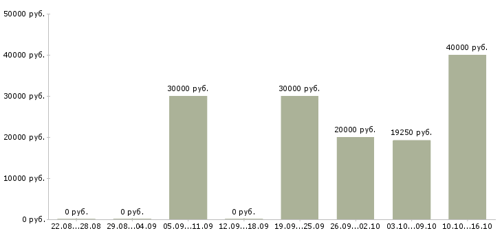 Вакансии менеджер активных продажам в Перми - Медиана зарплат менеджер активных продажам в Перми за 2 месяца