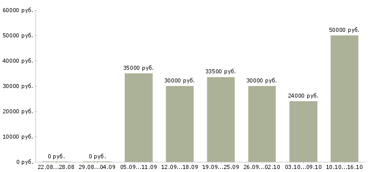 Вакансии менеджер в международную компанию Санкт-петербург - Медиана зарплат менеджер в международную компанию Санкт-петербург за 2 месяца