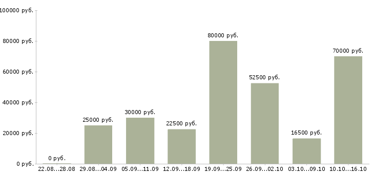 Вакансии менеджер в организацию в Краснодаре - Медиана зарплат менеджер в организацию в Краснодаре за 2 месяца