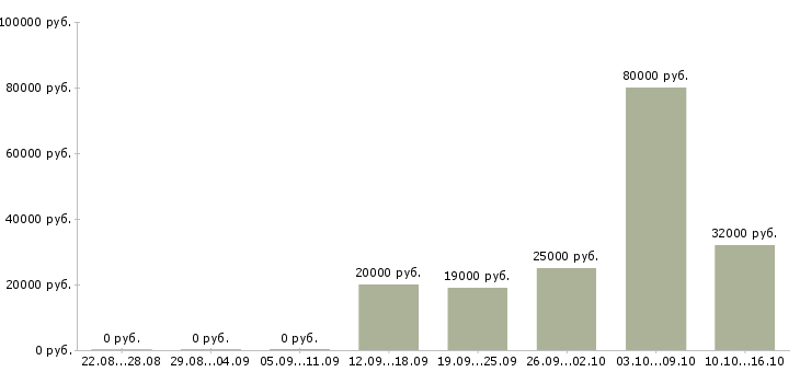Вакансии менеджер в офисе в Перми - Медиана зарплат менеджер в офисе в Перми за 2 месяца