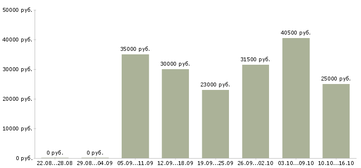 Вакансии менеджер в сети в Екатеринбурге - Медиана зарплат менеджер в сети в Екатеринбурге за 2 месяца