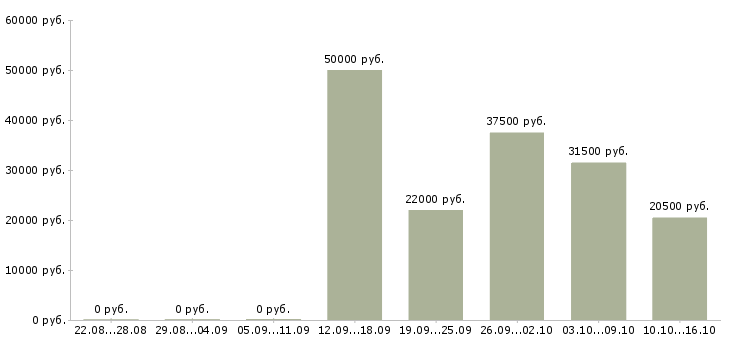 Вакансии менеджер компании Якутия - Медиана зарплат менеджер компании Якутия за 2 месяца