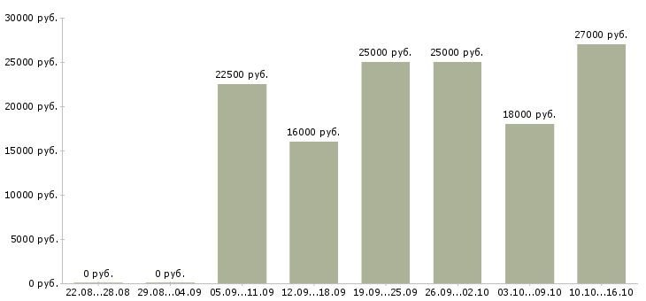 Вакансии менеджер не продажи в Челябинске - Медиана зарплат менеджер не продажи в Челябинске за 2 месяца