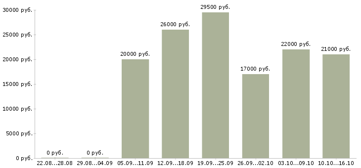Вакансии менеджер офиса продаж в Самаре - Медиана зарплат менеджер офиса продаж в Самаре за 2 месяца
