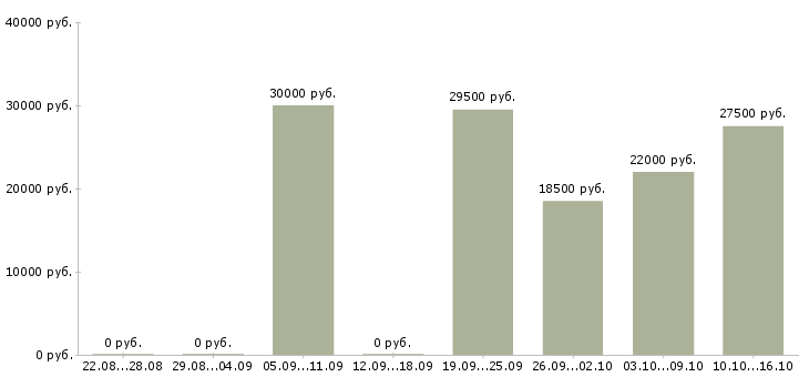 Вакансии менеджер по оформлению в Тамбове - Медиана зарплат менеджер по оформлению в Тамбове за 2 месяца