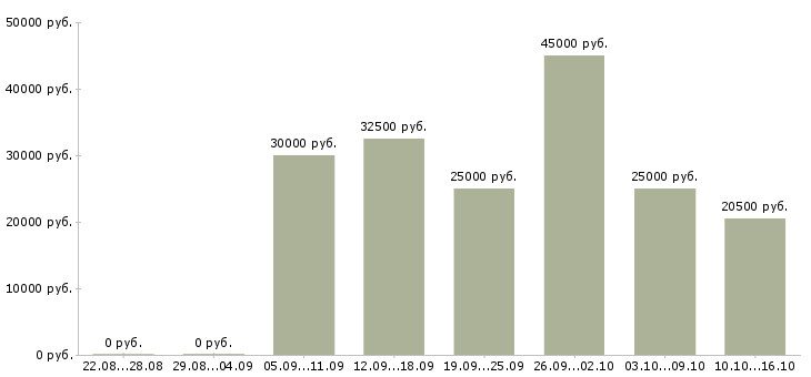 Вакансии менеджер по привлечению Нижний новгород - Медиана зарплат менеджер по привлечению Нижний новгород за 2 месяца