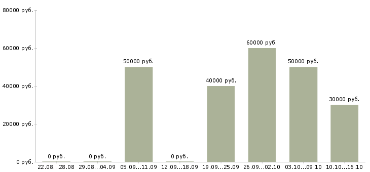 Вакансии менеджер по продаже финансовых продуктов в Москве - Медиана зарплат менеджер по продаже финансовых продуктов в Москве за 2 месяца