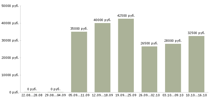 Вакансии менеджер по продвижению и рекламе в Москве - Медиана зарплат менеджер по продвижению и рекламе в Москве за 2 месяца