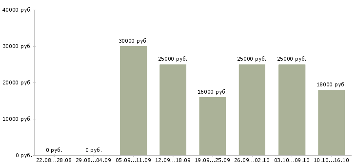 Вакансии менеджер по работе с клиентами в Кирове - Медиана зарплат менеджер по работе с клиентами в Кирове за 2 месяца