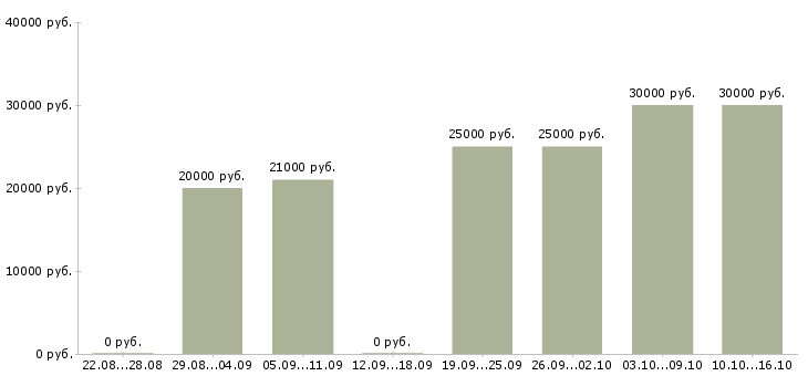 Вакансии менеджер по развитию компании в Челябинске - Медиана зарплат менеджер по развитию компании в Челябинске за 2 месяца