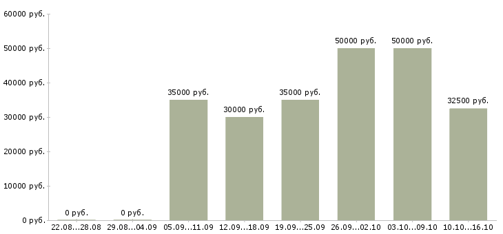 Вакансии менеджер по рекламе и продвижению в Москве - Медиана зарплат менеджер по рекламе и продвижению в Москве за 2 месяца