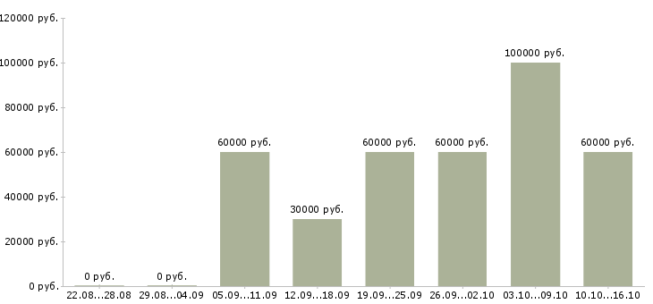 Вакансии менеджер по ценообразованию в Москве - Медиана зарплат менеджер по ценообразованию в Москве за 2 месяца