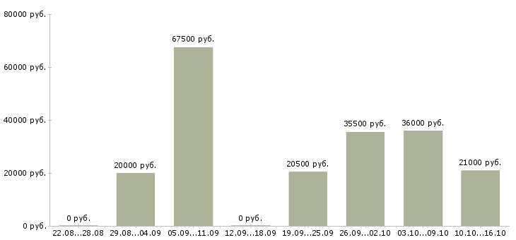 Вакансии менеджер продажи в Калининграде - Медиана зарплат менеджер продажи в Калининграде за 2 месяца