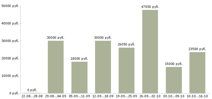 Вакансии менеджер сети в Екатеринбурге - Медиана зарплат менеджер сети в Екатеринбурге за 2 месяца